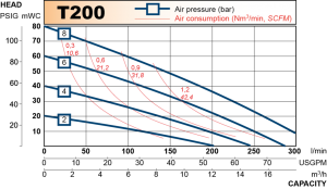 t200_chart